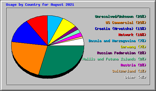 Usage by Country for August 2021