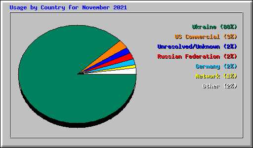 Usage by Country for November 2021