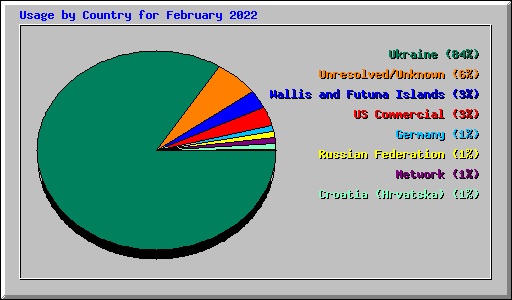 Usage by Country for February 2022