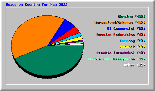 Usage by Country for May 2022