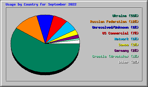 Usage by Country for September 2022