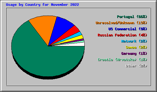 Usage by Country for November 2022