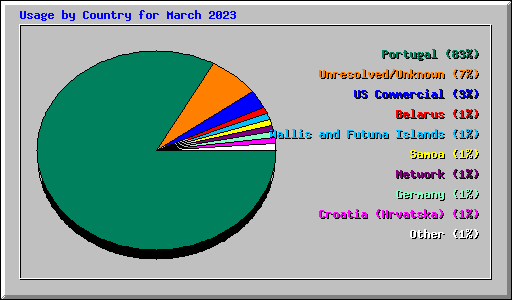 Usage by Country for March 2023