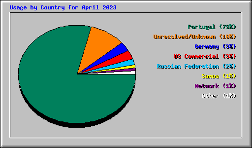 Usage by Country for April 2023