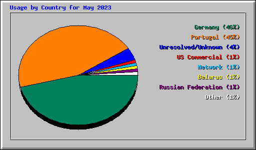 Usage by Country for May 2023