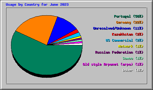 Usage by Country for June 2023