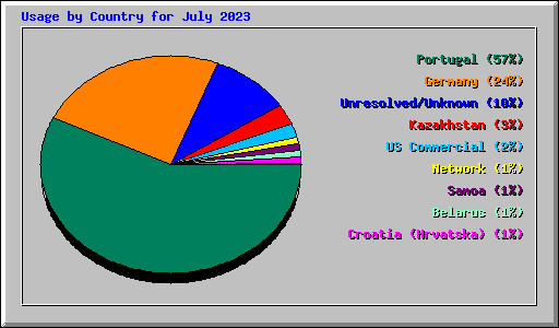 Usage by Country for July 2023