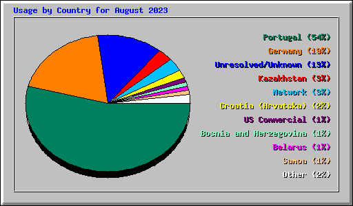 Usage by Country for August 2023