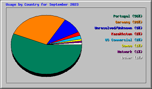 Usage by Country for September 2023