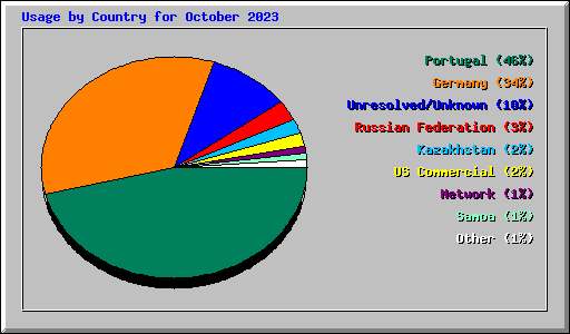 Usage by Country for October 2023