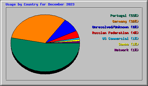 Usage by Country for December 2023