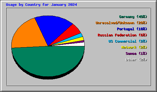 Usage by Country for January 2024