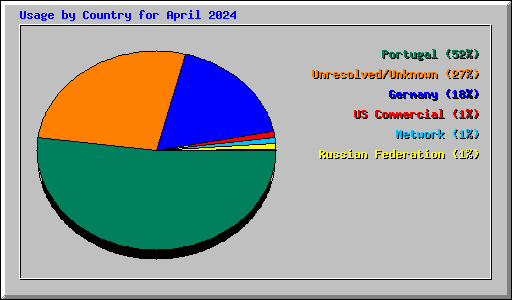 Usage by Country for April 2024