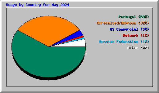 Usage by Country for May 2024