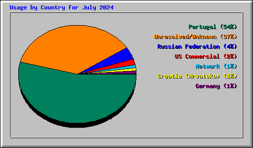 Usage by Country for July 2024