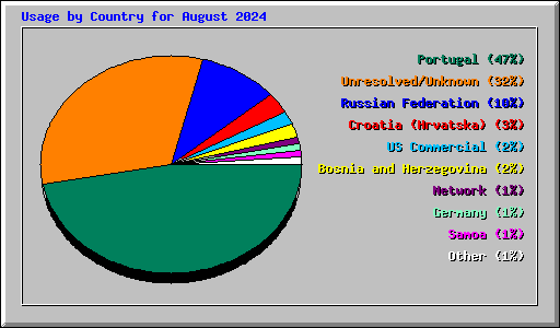 Usage by Country for August 2024