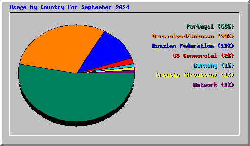 Usage by Country for September 2024