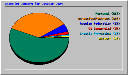 Usage by Country for October 2024