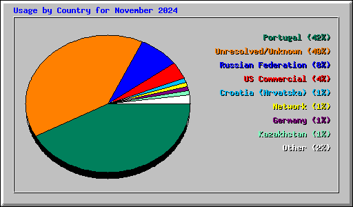 Usage by Country for November 2024