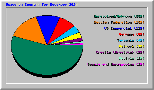 Usage by Country for December 2024