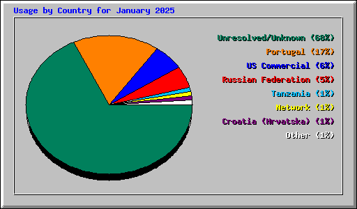 Usage by Country for January 2025