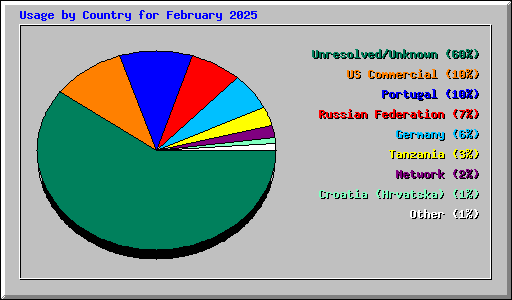 Usage by Country for February 2025