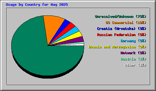 Usage by Country for May 2025