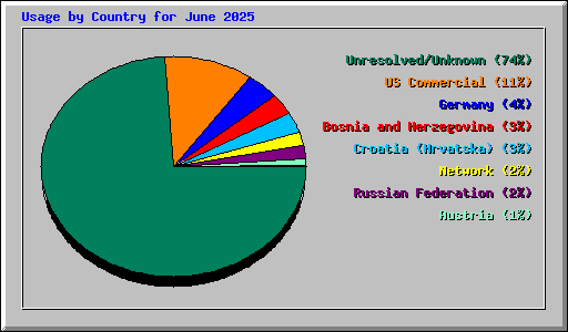 Usage by Country for June 2025
