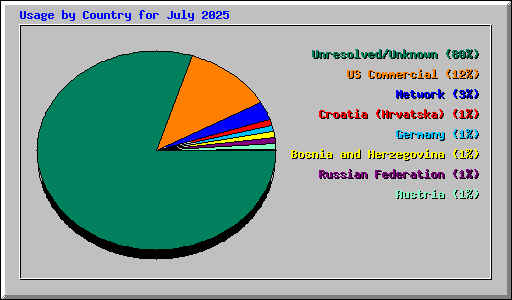 Usage by Country for July 2025