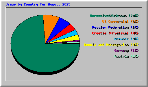 Usage by Country for August 2025