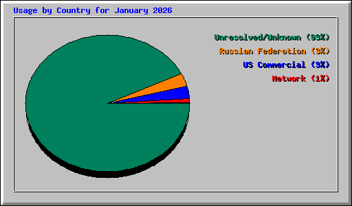 Usage by Country for January 2026