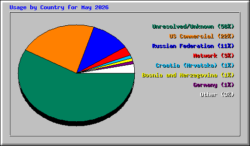 Usage by Country for May 2026