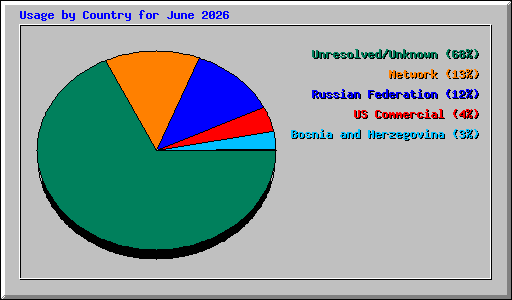 Usage by Country for June 2026
