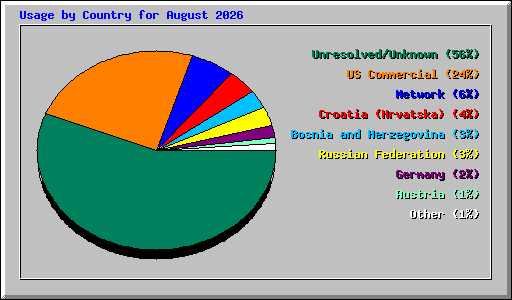 Usage by Country for August 2026