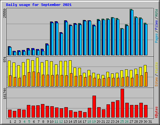 Daily usage for September 2021