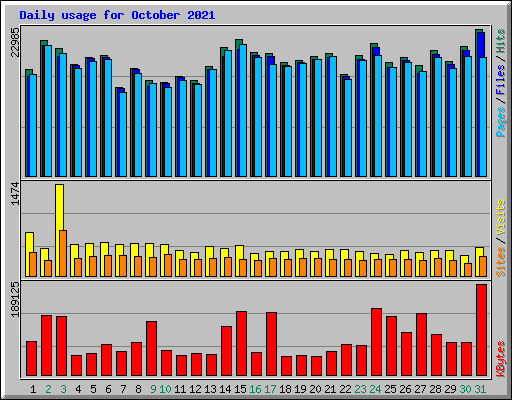 Daily usage for October 2021