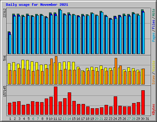 Daily usage for November 2021