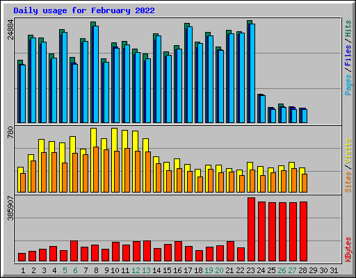 Daily usage for February 2022