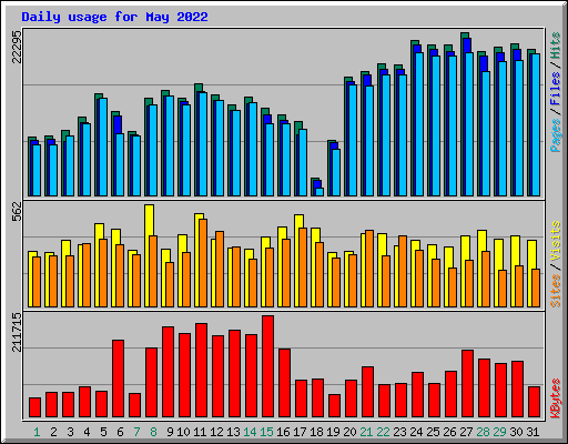 Daily usage for May 2022