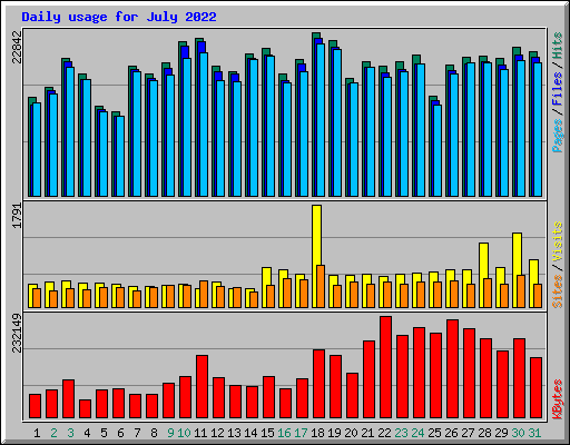 Daily usage for July 2022