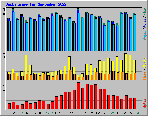 Daily usage for September 2022