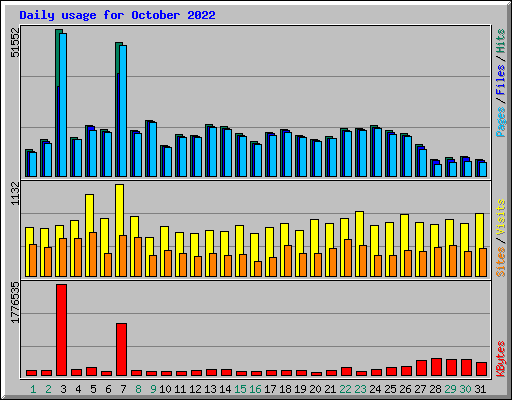 Daily usage for October 2022