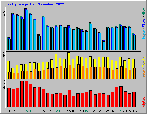 Daily usage for November 2022