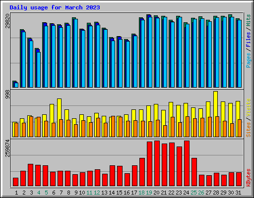 Daily usage for March 2023