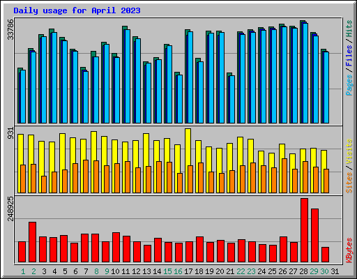 Daily usage for April 2023