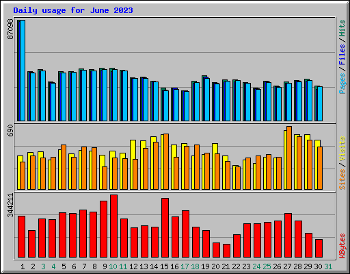 Daily usage for June 2023