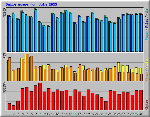 Daily usage for July 2023