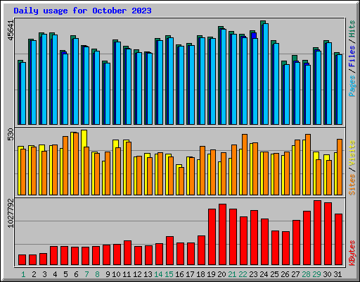 Daily usage for October 2023