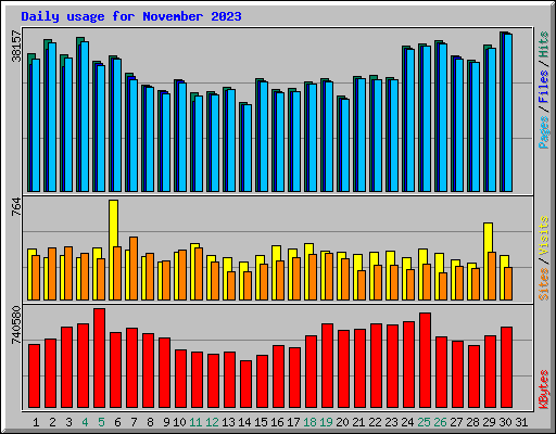 Daily usage for November 2023