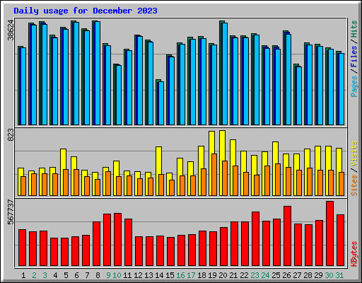 Daily usage for December 2023